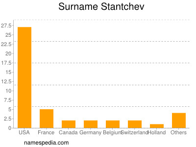 Surname Stantchev
