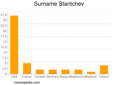 nom Stantchev