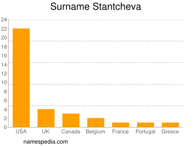Surname Stantcheva