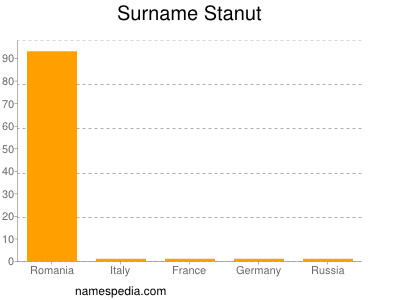 Familiennamen Stanut