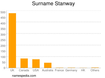 nom Stanway