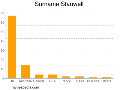 Familiennamen Stanwell