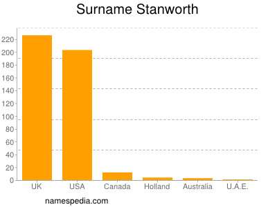 Familiennamen Stanworth
