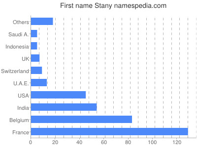 Given name Stany