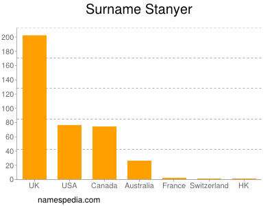 Familiennamen Stanyer