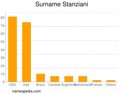 Familiennamen Stanziani