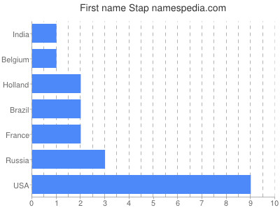 Vornamen Stap