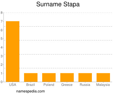 Familiennamen Stapa