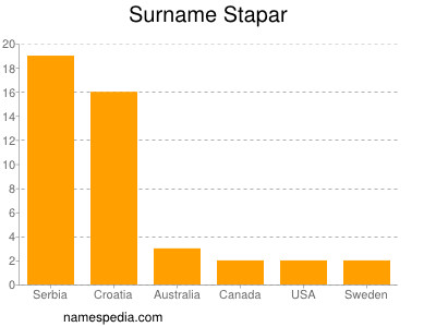 Familiennamen Stapar