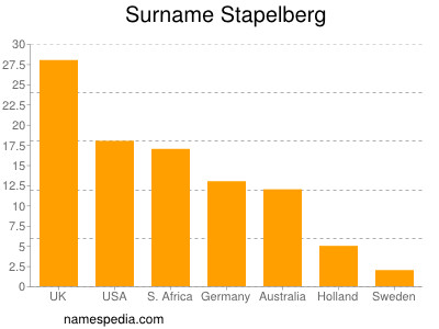 Surname Stapelberg