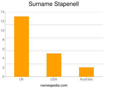 Surname Stapenell