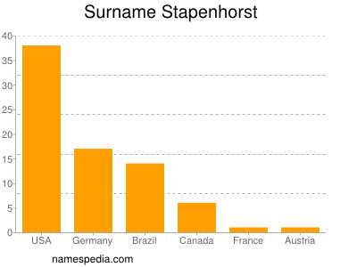 Surname Stapenhorst