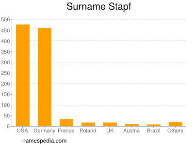 Surname Stapf