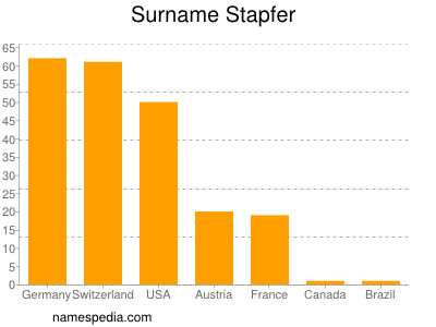 Surname Stapfer