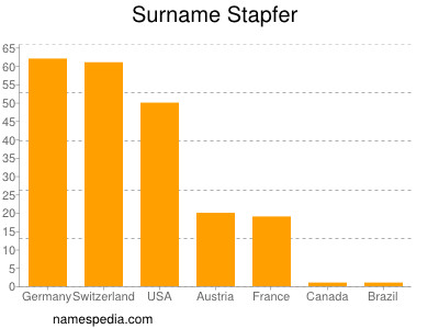 nom Stapfer