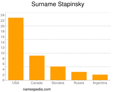 Familiennamen Stapinsky