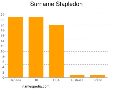 Familiennamen Stapledon
