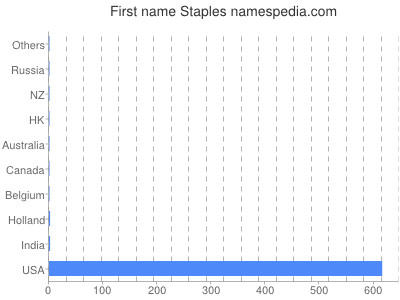 Given name Staples
