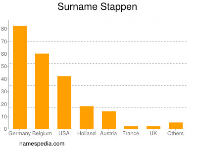 Surname Stappen