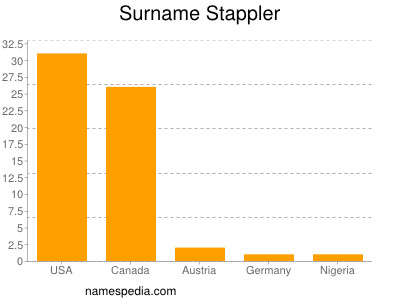 Familiennamen Stappler