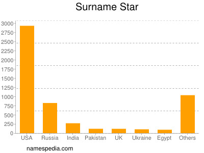 Familiennamen Star