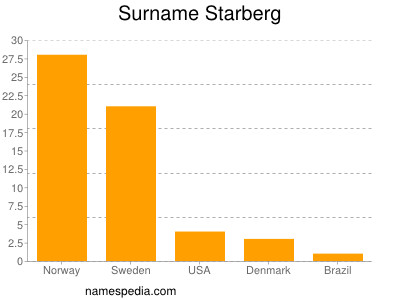 Familiennamen Starberg