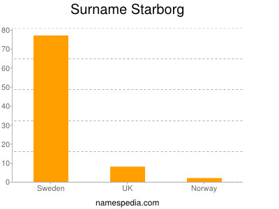 Familiennamen Starborg