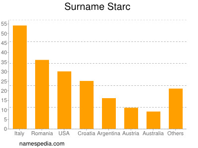 Surname Starc