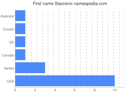 prenom Starcevic