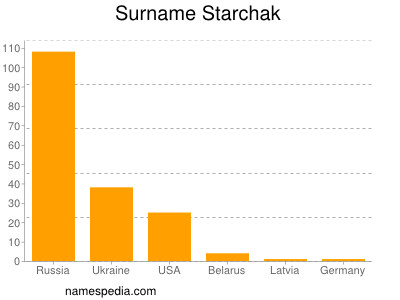 Familiennamen Starchak