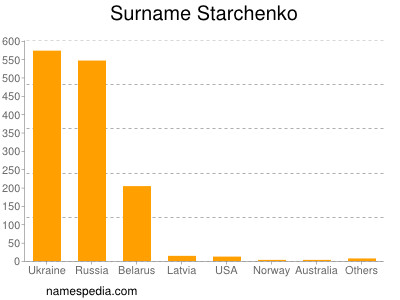 Surname Starchenko