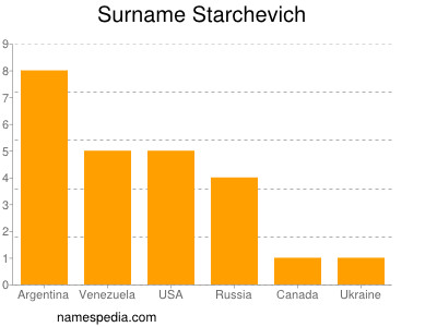 Familiennamen Starchevich