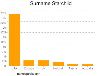 Familiennamen Starchild