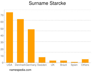 nom Starcke