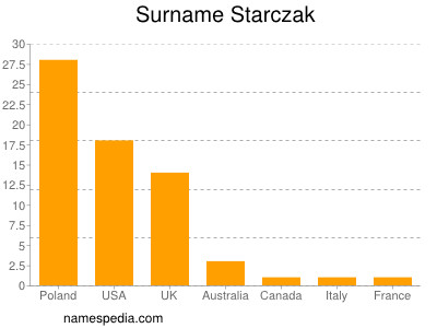 Familiennamen Starczak