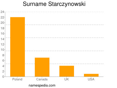 Familiennamen Starczynowski