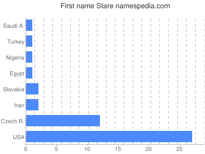 Vornamen Stare