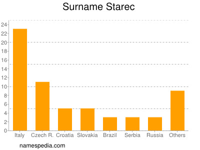 Familiennamen Starec