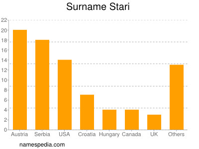 Surname Stari