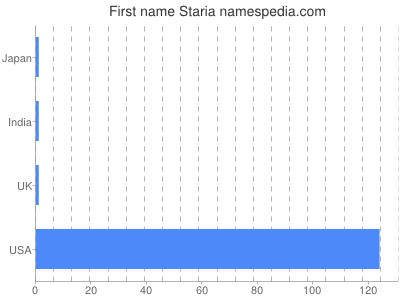 prenom Staria