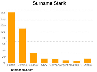 Familiennamen Starik