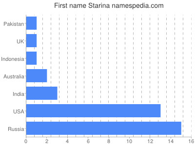 Given name Starina