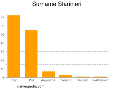 Familiennamen Starinieri