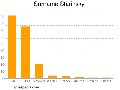 Familiennamen Starinsky