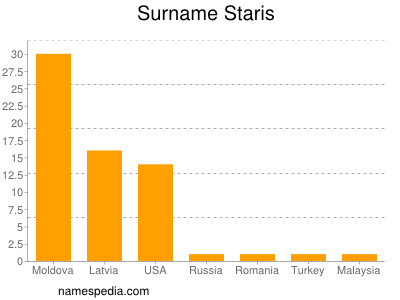 Surname Staris