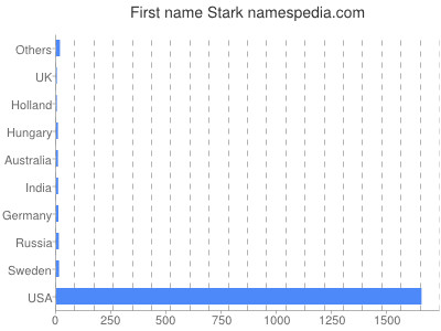 prenom Stark