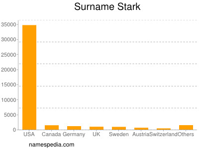 Familiennamen Stark