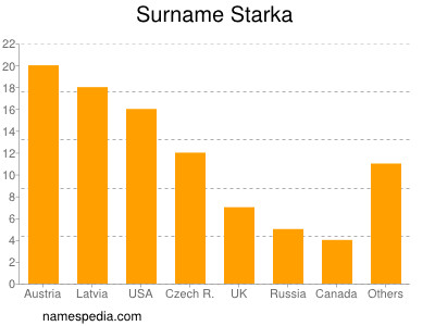 nom Starka