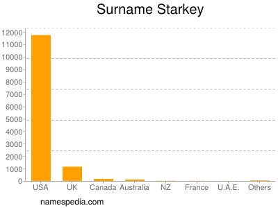 nom Starkey