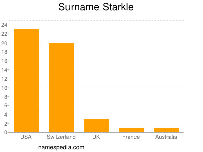 Surname Starkle